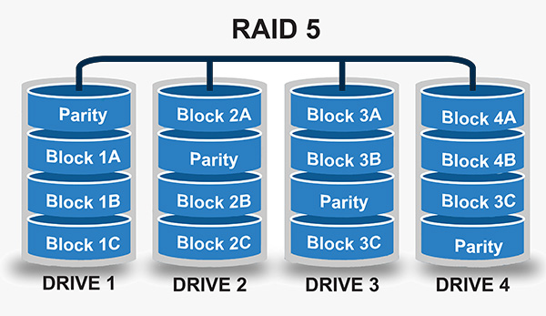 raid5 backuphellas